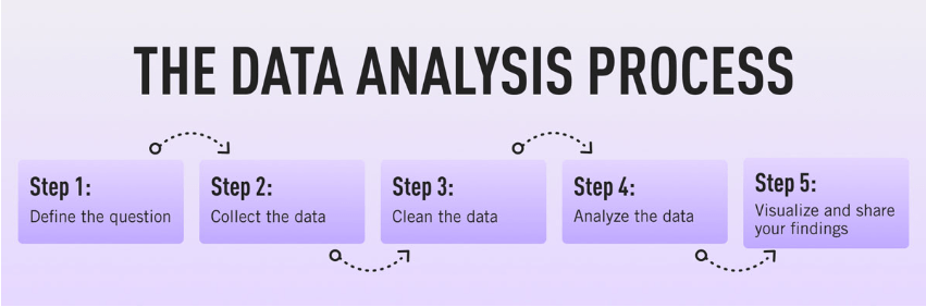 the data analysis process 5 steps visually display