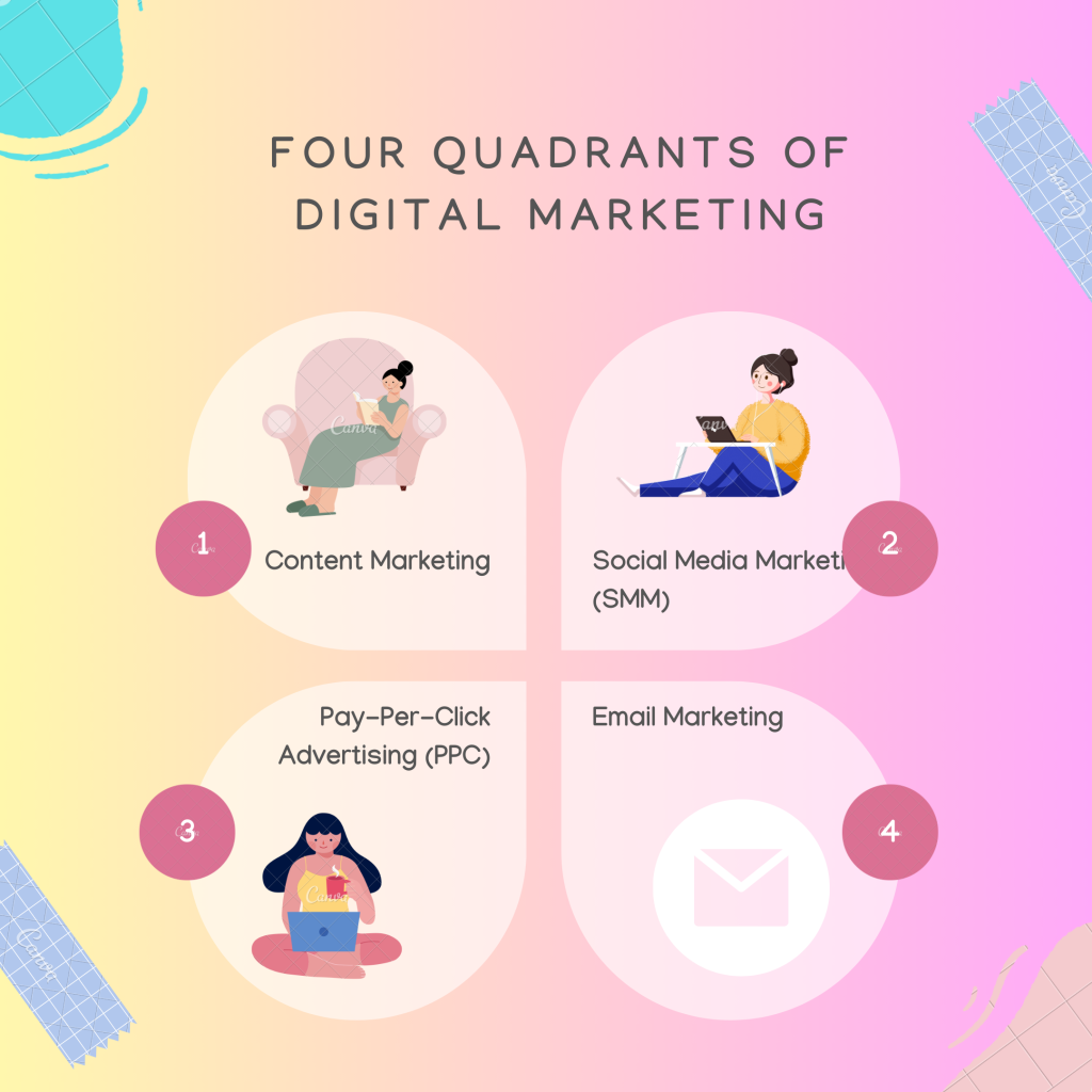 Four Quadrants of Digital Marketing