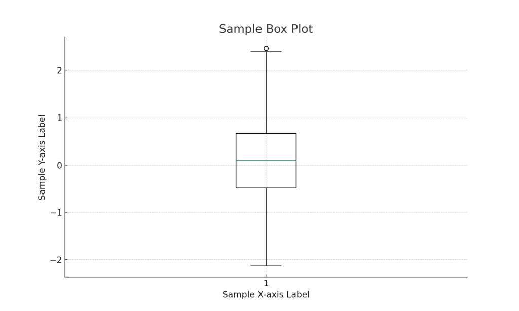 Box Plot of Randomly Generated Normal Distribution